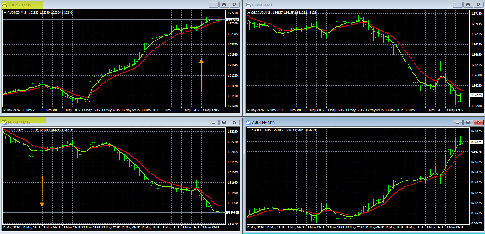 AUD Strength Charts
